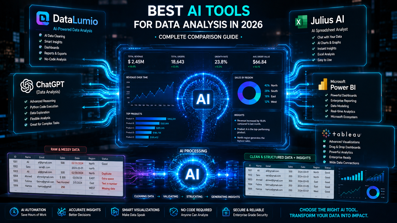 Futuristic AI data analysis platforms comparison with dashboards and analytics visualization