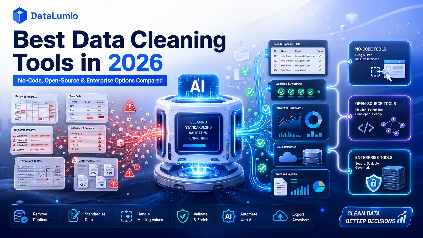 Cover image for Best Data Cleaning Tools in 2026, showing messy spreadsheets flowing through an AI-powered cleaning system into clean datasets, dashboards, code, cloud servers, validation checks, and no-code, open-source, and enterprise tools in use.