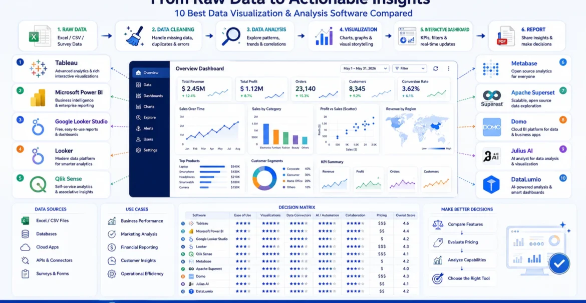 Comparison of data visualization software showing datasets transformed into charts, dashboards, analysis, and reports.