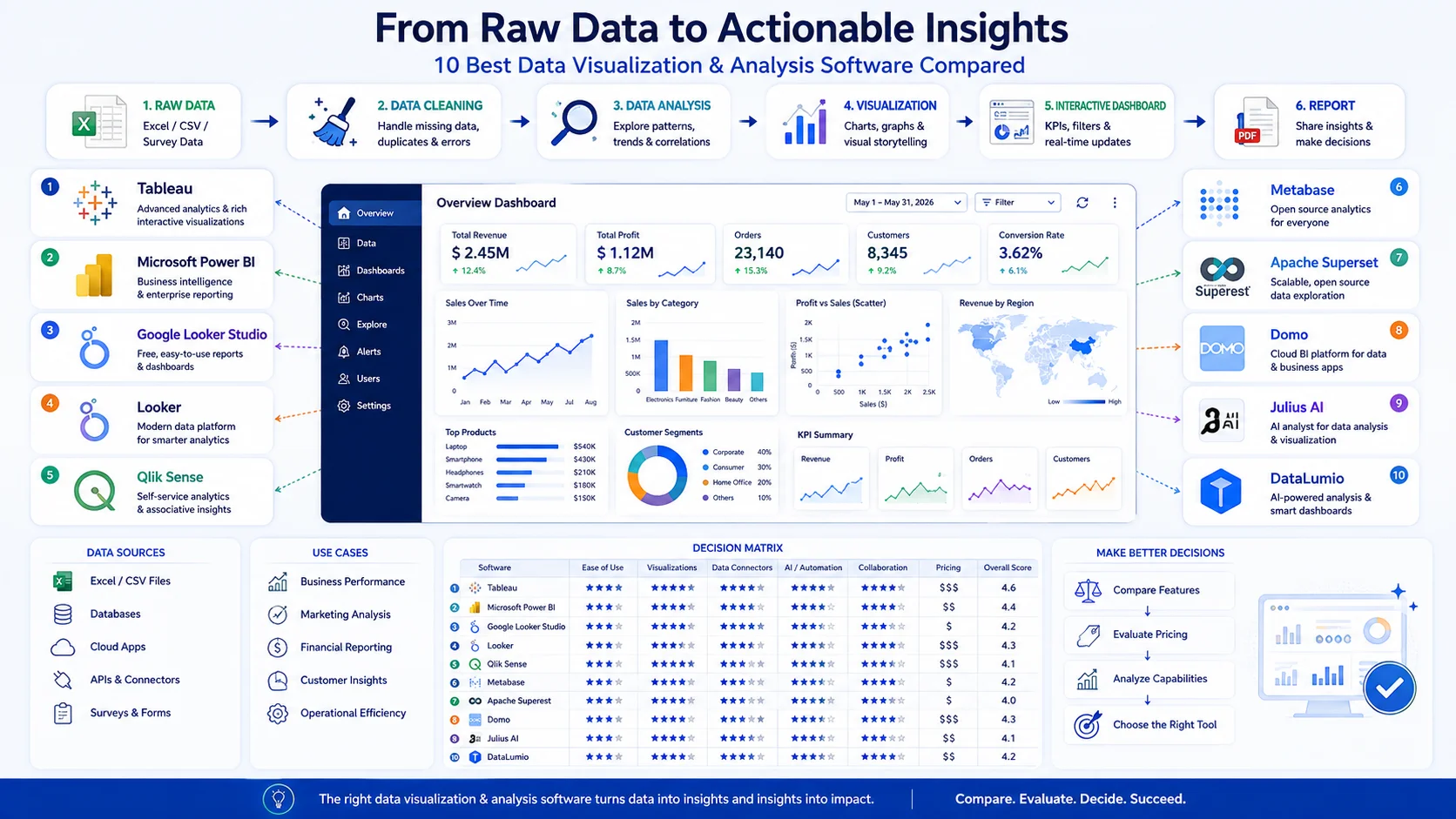 Comparison of data visualization software showing datasets transformed into charts, dashboards, analysis, and reports.
